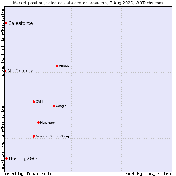 Market position of Hosting2GO vs. Salesforce vs. NetConnex