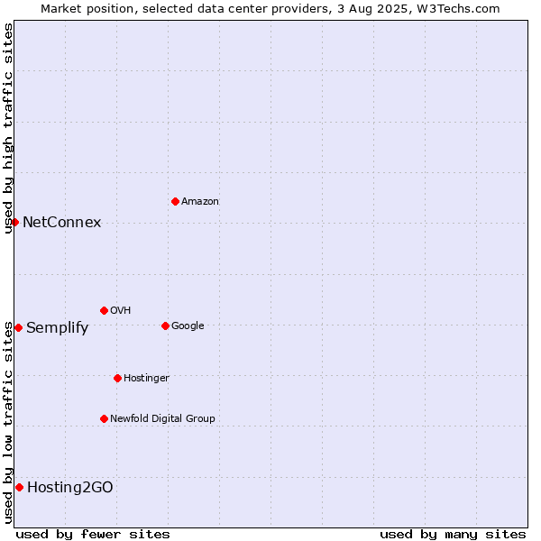 Market position of Hosting2GO vs. Semplify vs. NetConnex