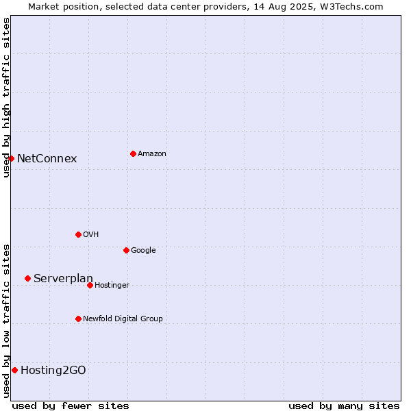 Market position of Serverplan vs. Hosting2GO vs. NetConnex