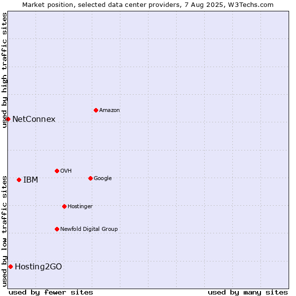 Market position of IBM vs. Hosting2GO vs. NetConnex