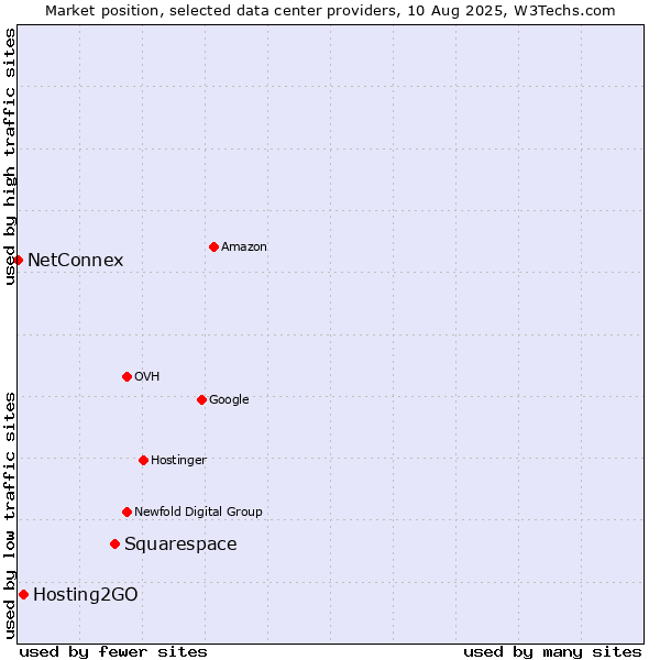 Market position of Squarespace vs. Hosting2GO vs. NetConnex