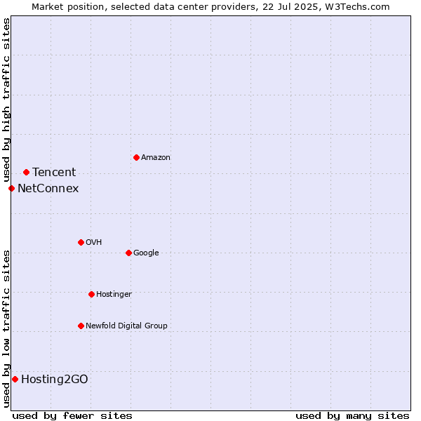Market position of Tencent vs. Hosting2GO vs. NetConnex