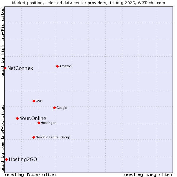Market position of Your.Online vs. Hosting2GO vs. NetConnex