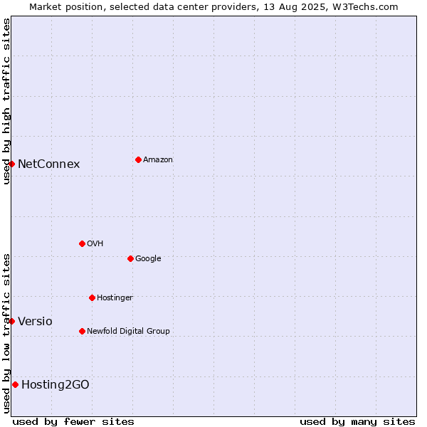 Market position of Hosting2GO vs. NetConnex vs. Versio