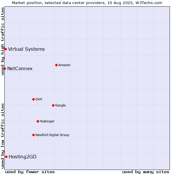 Market position of Hosting2GO vs. Virtual Systems vs. NetConnex