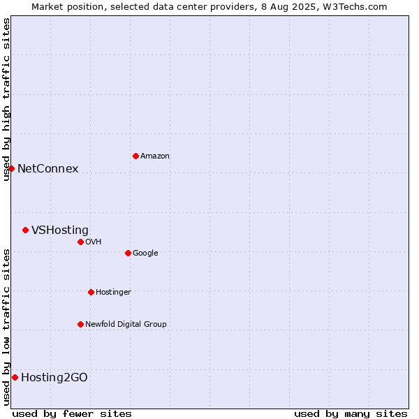 Market position of VSHosting vs. Hosting2GO vs. NetConnex