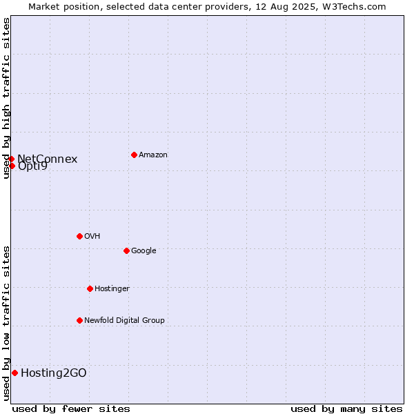 Market position of Hosting2GO vs. Opti9 vs. NetConnex