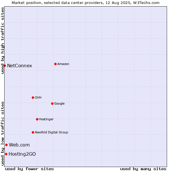 Market position of Web.com vs. Hosting2GO vs. NetConnex