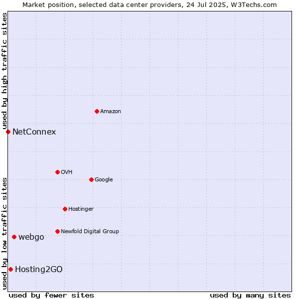 Market position of webgo vs. Hosting2GO vs. NetConnex