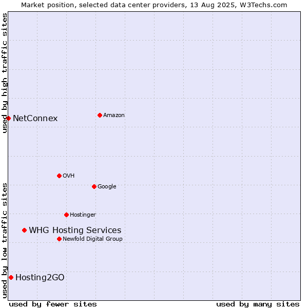 Market position of WHG Hosting Services vs. Hosting2GO vs. NetConnex