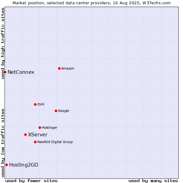 Market position of XServer vs. Hosting2GO vs. NetConnex