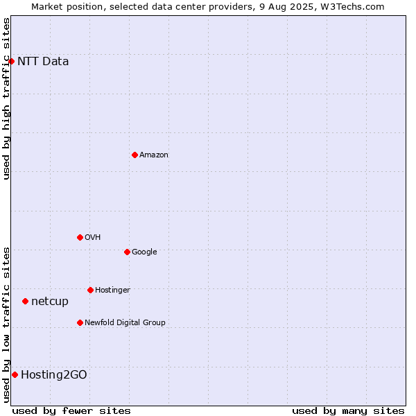 Market position of netcup vs. Hosting2GO vs. NTT Data