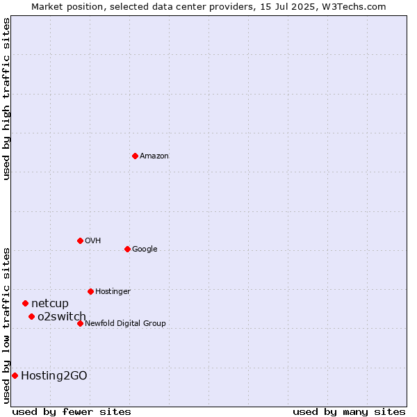 Market position of o2switch vs. netcup vs. Hosting2GO