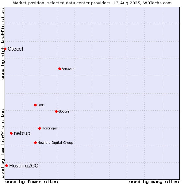 Market position of netcup vs. Hosting2GO vs. Otecel