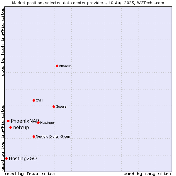 Market position of netcup vs. PhoenixNAP vs. Hosting2GO
