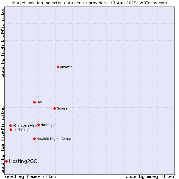Market position of netcup vs. KnownHost vs. Hosting2GO