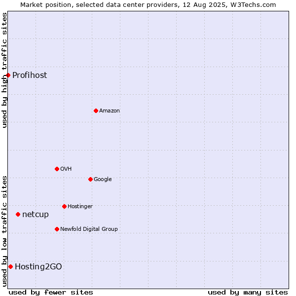 Market position of netcup vs. Hosting2GO vs. Profihost