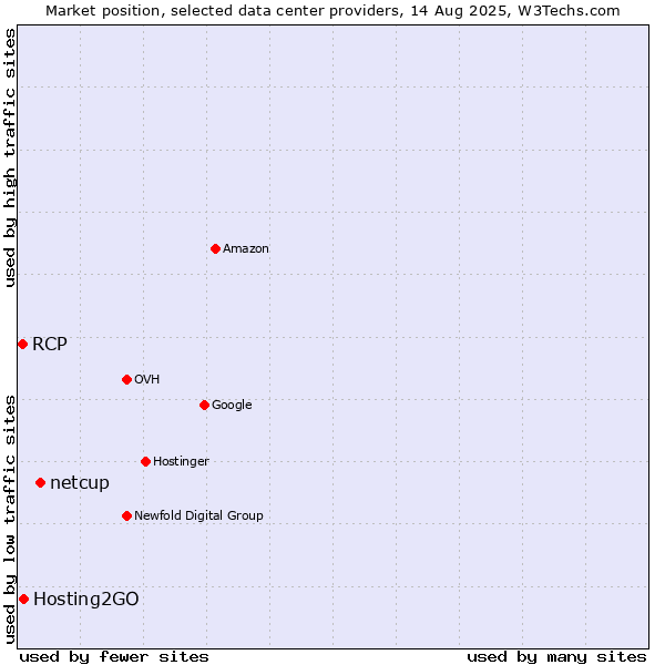 Market position of netcup vs. Hosting2GO vs. RCP