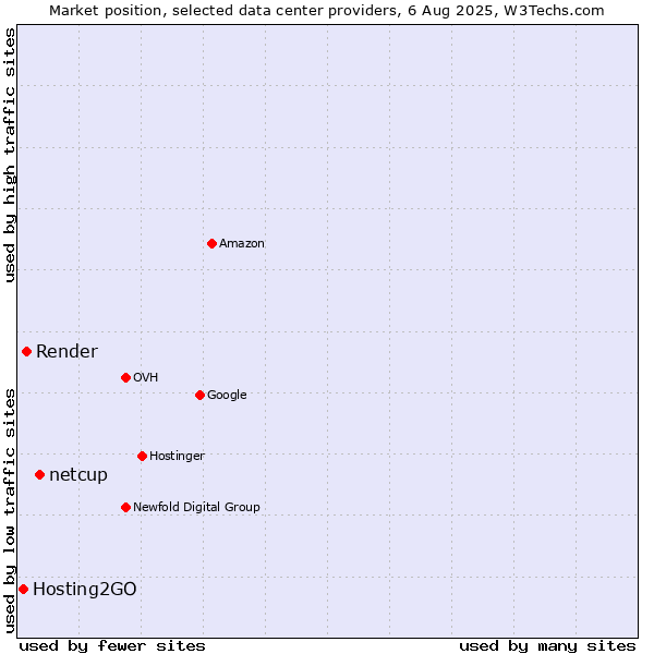 Market position of netcup vs. Render vs. Hosting2GO
