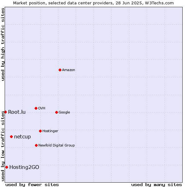 Market position of netcup vs. Hosting2GO vs. Root.lu