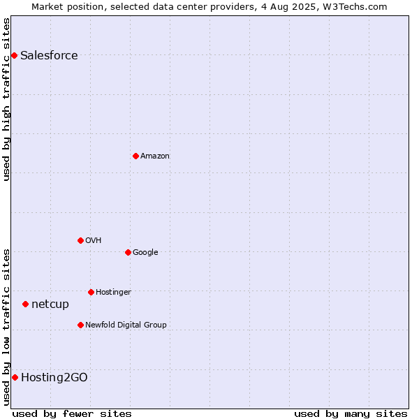Market position of netcup vs. Hosting2GO vs. Salesforce