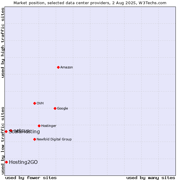 Market position of netcup vs. Hosting2GO vs. ScalaHosting