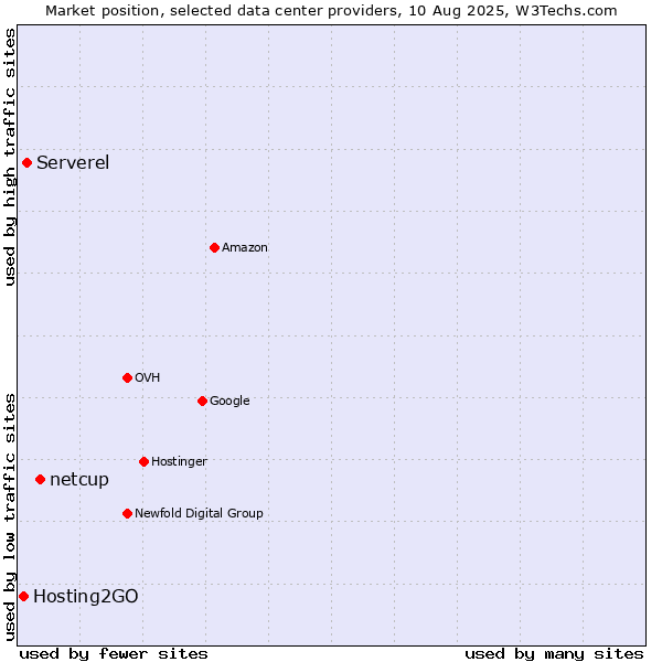 Market position of netcup vs. Serverel vs. Hosting2GO