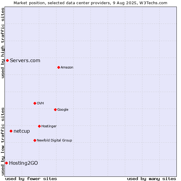 Market position of netcup vs. Servers.com vs. Hosting2GO