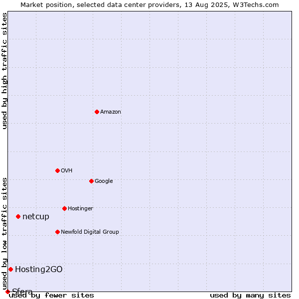 Market position of netcup vs. Hosting2GO vs. Sfera