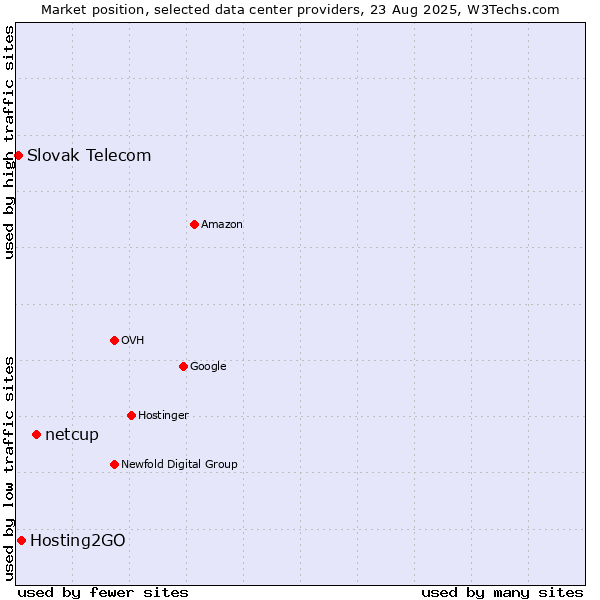 Market position of netcup vs. Hosting2GO vs. Slovak Telecom