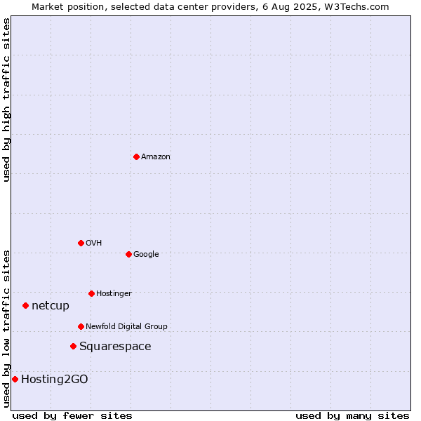 Market position of Squarespace vs. netcup vs. Hosting2GO
