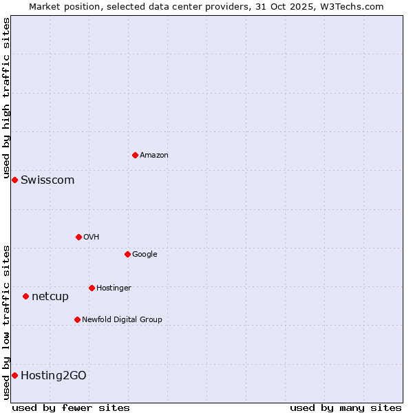 Market position of netcup vs. Swisscom vs. Hosting2GO