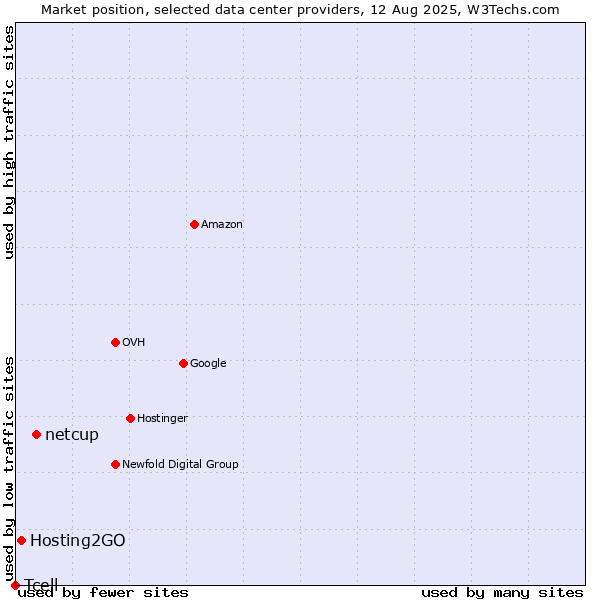 Market position of netcup vs. Hosting2GO vs. Tcell