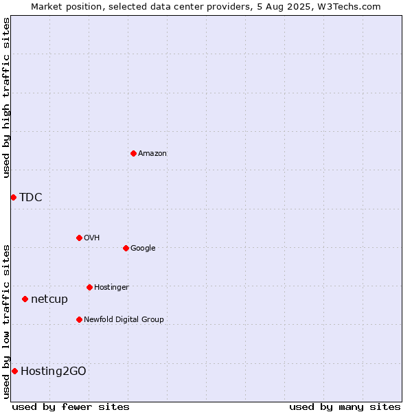 Market position of netcup vs. Hosting2GO vs. TDC
