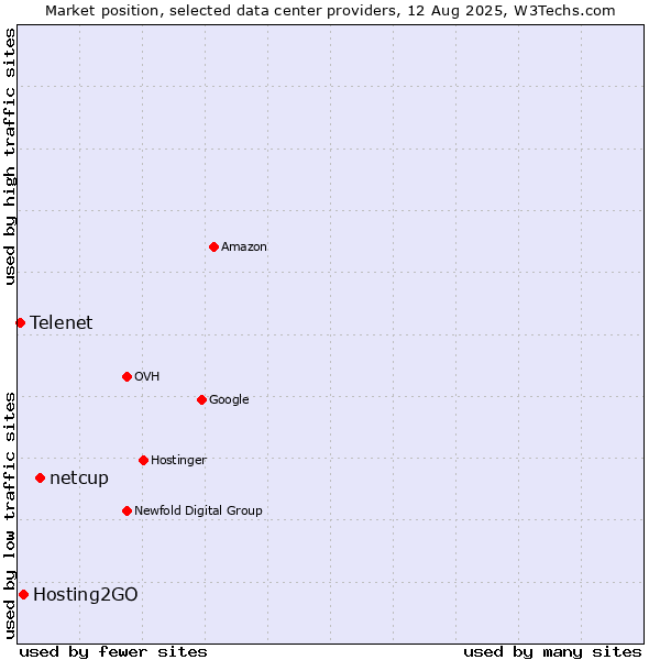 Market position of netcup vs. Hosting2GO vs. Telenet