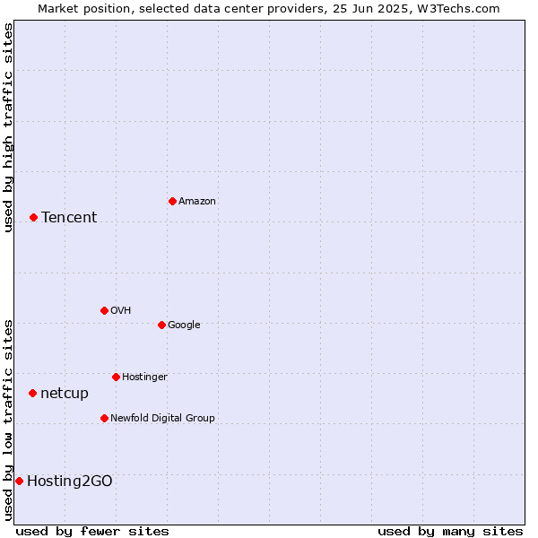 Market position of Tencent vs. netcup vs. Hosting2GO