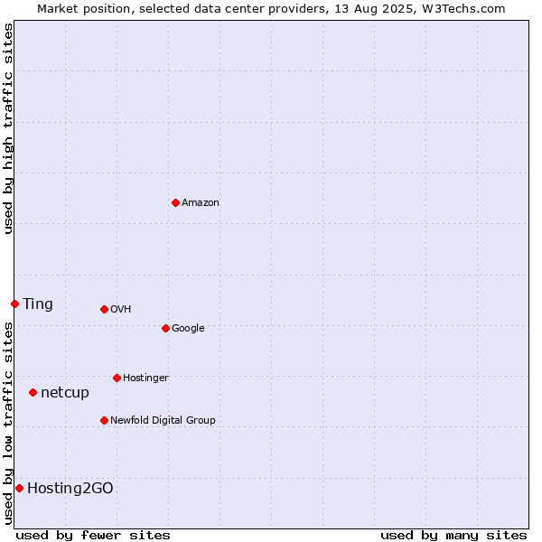 Market position of netcup vs. Hosting2GO vs. Ting