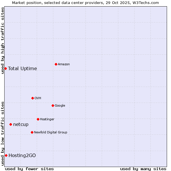 Market position of netcup vs. Hosting2GO vs. Total Uptime