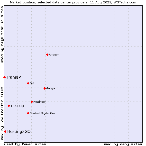 Market position of netcup vs. Hosting2GO vs. TransIP