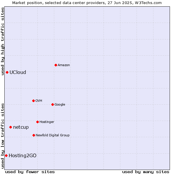 Market position of netcup vs. UCloud vs. Hosting2GO