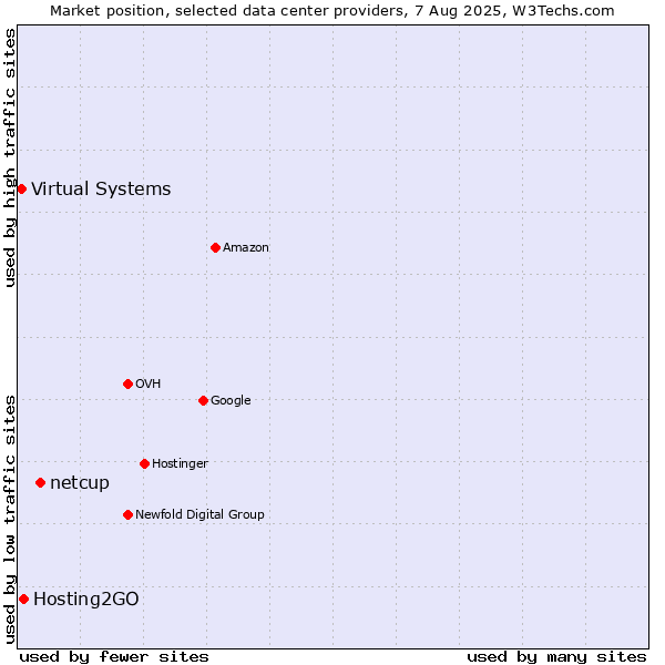 Market position of netcup vs. Hosting2GO vs. Virtual Systems