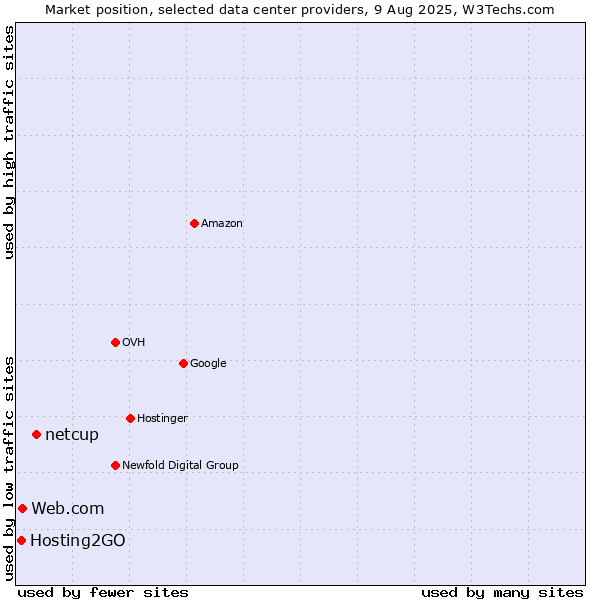 Market position of netcup vs. Web.com vs. Hosting2GO