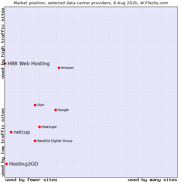 Market position of netcup vs. Hosting2GO vs. H88 Web Hosting