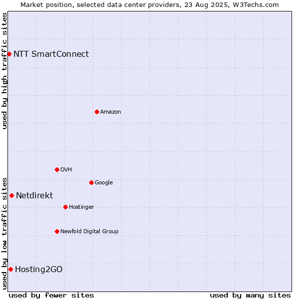 Market position of Netdirekt vs. Hosting2GO vs. NTT SmartConnect