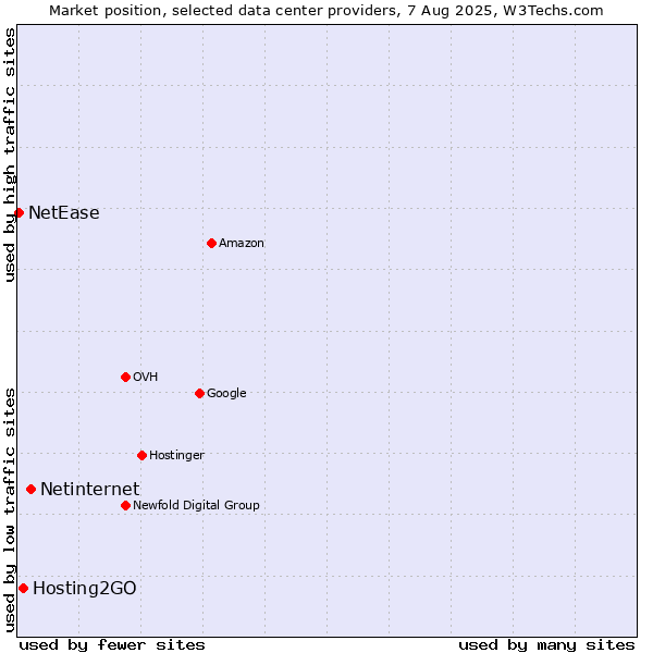 Market position of Netinternet vs. Hosting2GO vs. NetEase