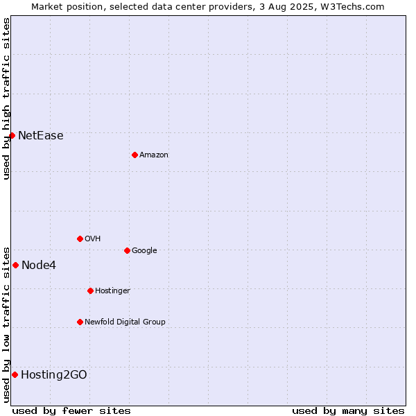 Market position of Node4 vs. Hosting2GO vs. NetEase
