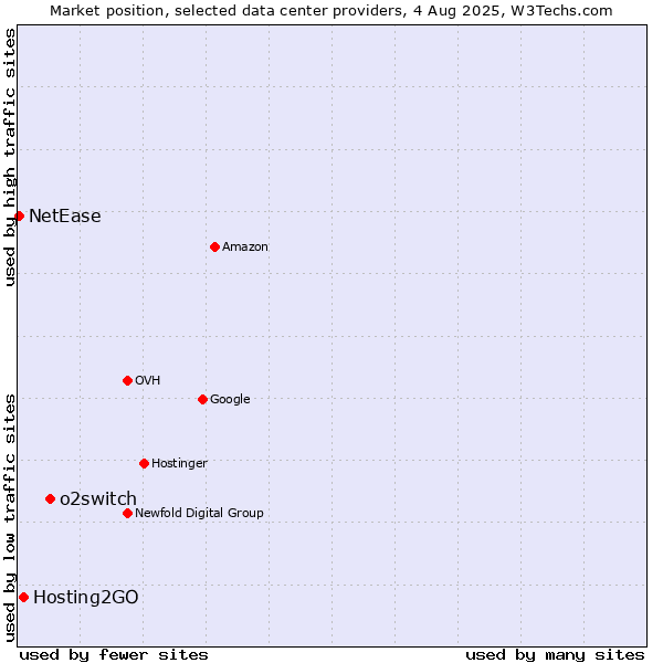 Market position of o2switch vs. Hosting2GO vs. NetEase