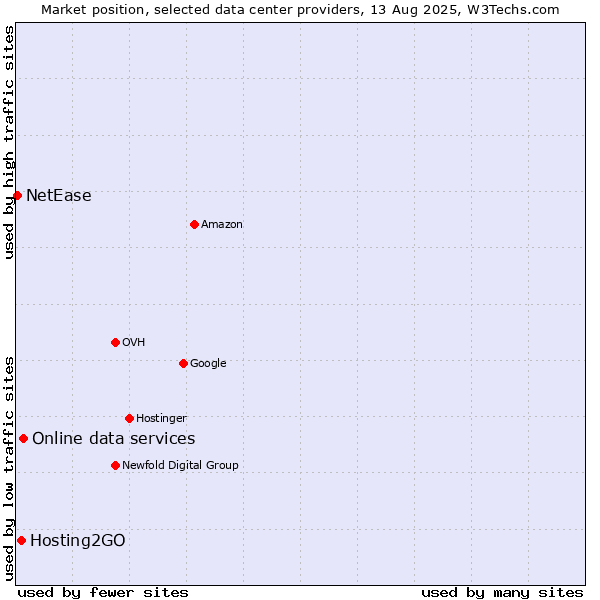 Market position of Online data services vs. Hosting2GO vs. NetEase