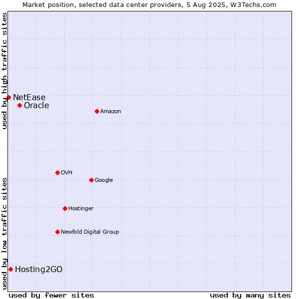 Market position of Oracle vs. Hosting2GO vs. NetEase
