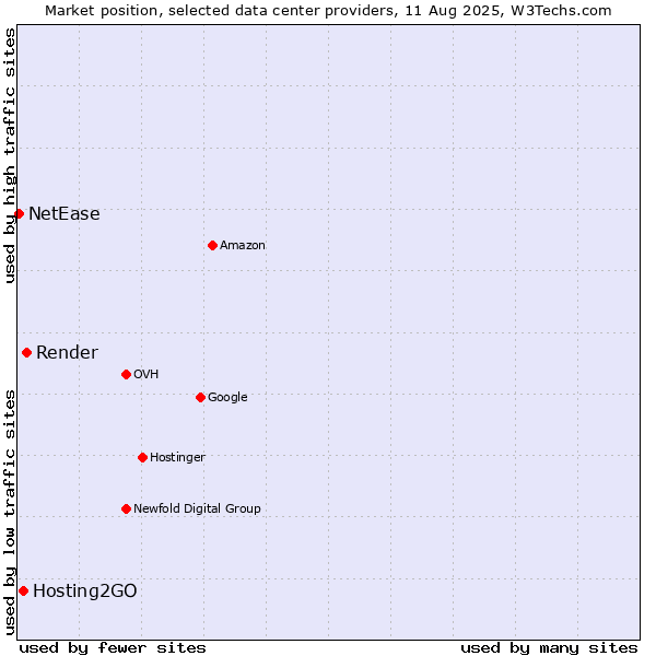 Market position of Render vs. Hosting2GO vs. NetEase